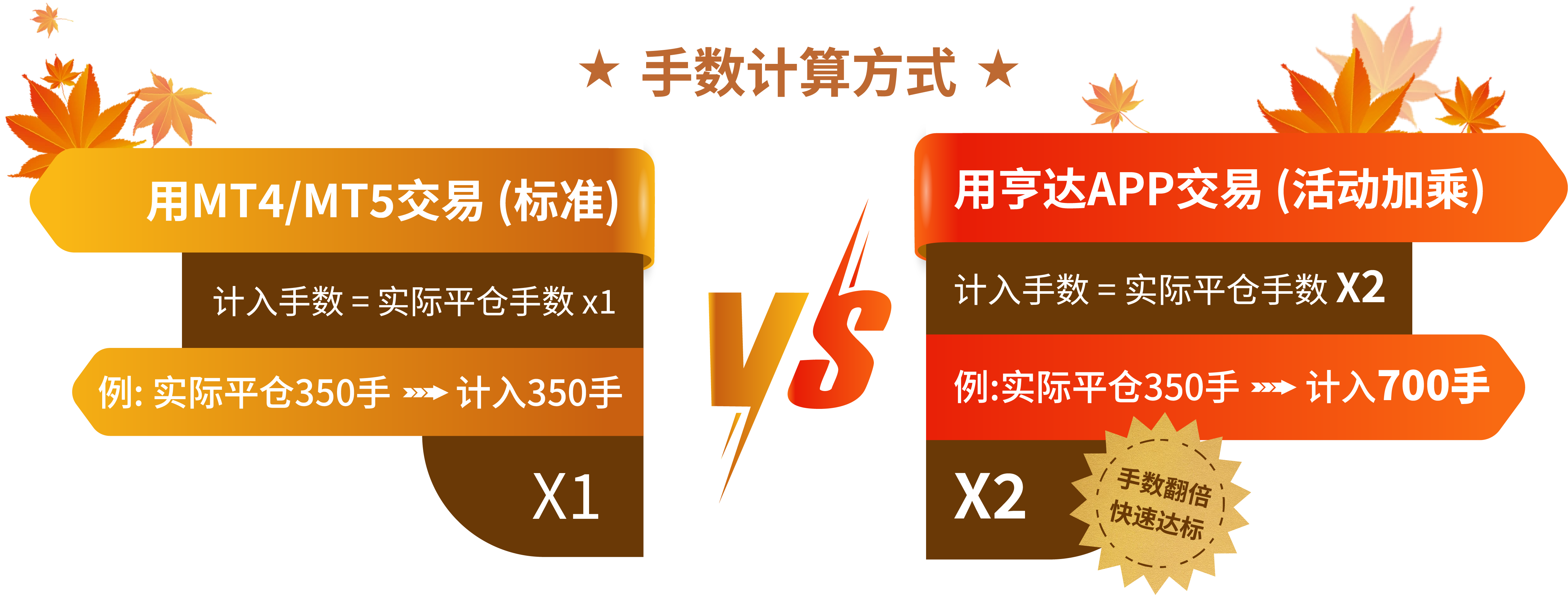 金秋献礼‧惠享无限 APP交易手数双倍计算